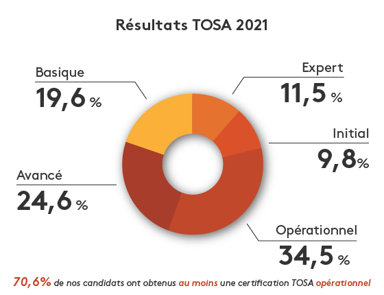 Résultat Tosa 2020 - 70,6% des candidats ont au moins une certification opérationnelle avec Apcl