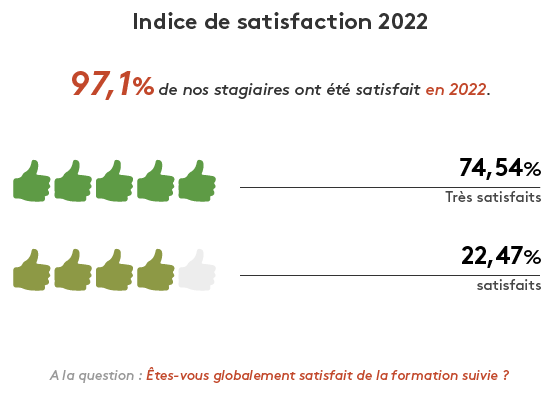 Indice de satisfaction de nos formations pour l'année 2022