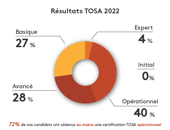 Résultat Tosa 2022 - 72% des candidats ont au moins une certification opérationnelle avec Apcl