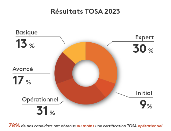 Résultats Tosa 2023 - 78% des candidats ont au moins une certification opérationnelle avec Apcl.