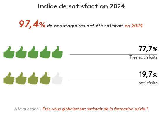 97,4% des stagiaires d'Apcl ont été au moins satisfait pour nos formations en 2024