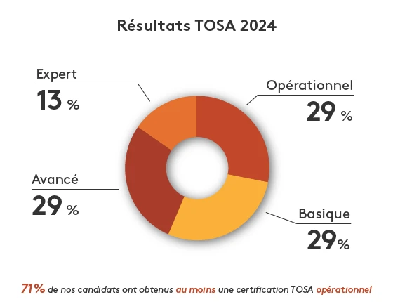 71% des candidats Apcl ont obtenus au moins une certification TOSA opérationnel en 2024