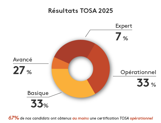 67% des candidats Apcl ont obtenus au moins une certification TOSA opérationnel en 2025